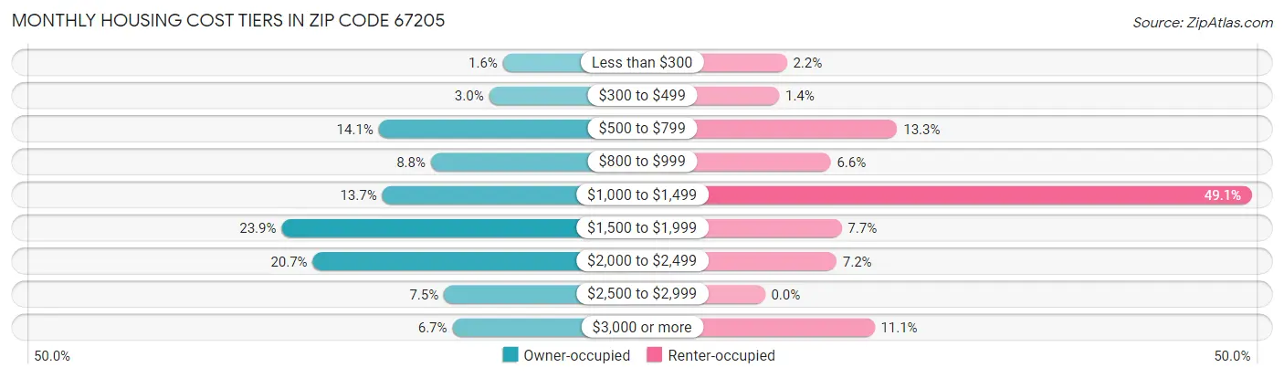 Monthly Housing Cost Tiers in Zip Code 67205