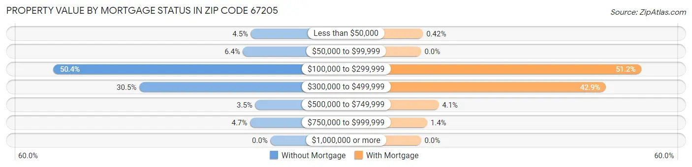 Property Value by Mortgage Status in Zip Code 67205