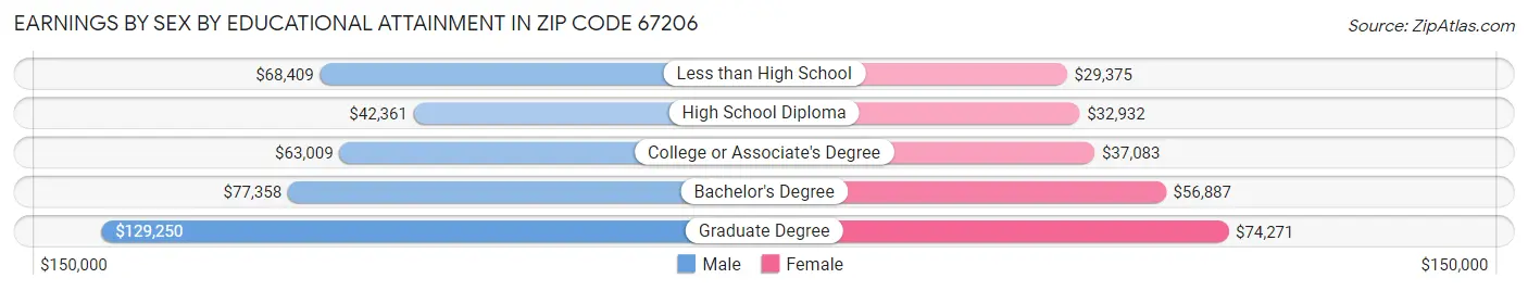 Earnings by Sex by Educational Attainment in Zip Code 67206