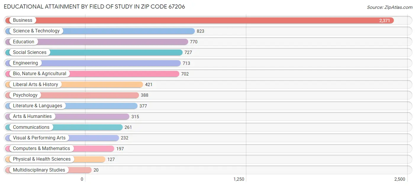 Educational Attainment by Field of Study in Zip Code 67206