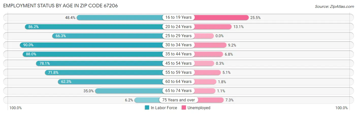 Employment Status by Age in Zip Code 67206