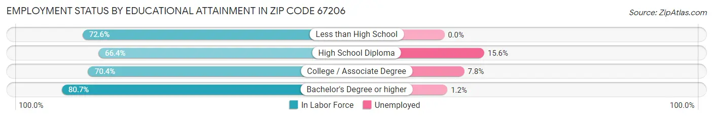 Employment Status by Educational Attainment in Zip Code 67206