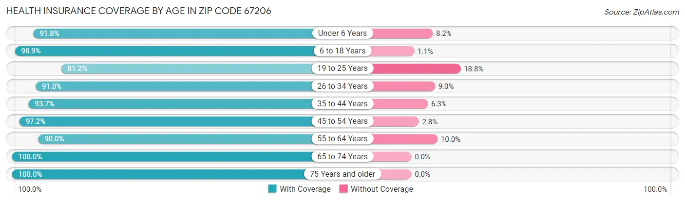 Health Insurance Coverage by Age in Zip Code 67206