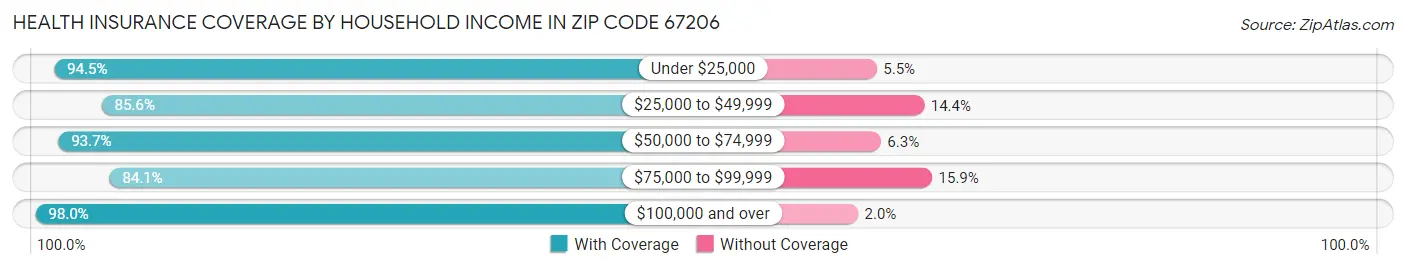Health Insurance Coverage by Household Income in Zip Code 67206