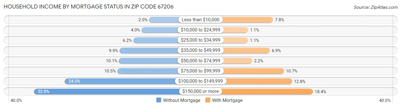 Household Income by Mortgage Status in Zip Code 67206
