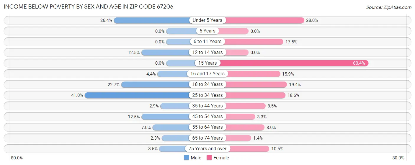 Income Below Poverty by Sex and Age in Zip Code 67206