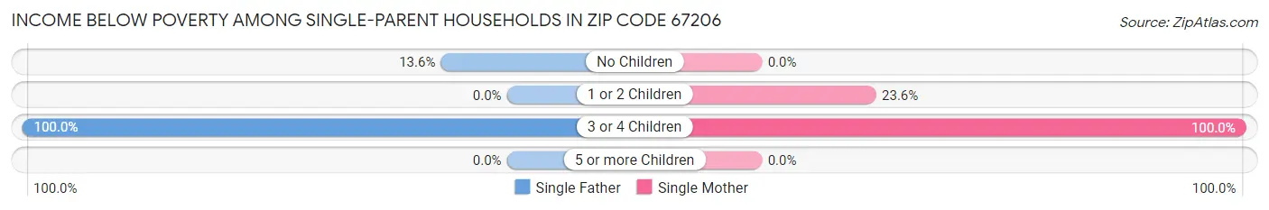 Income Below Poverty Among Single-Parent Households in Zip Code 67206