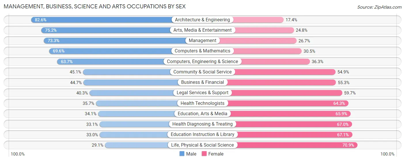 Management, Business, Science and Arts Occupations by Sex in Zip Code 67206