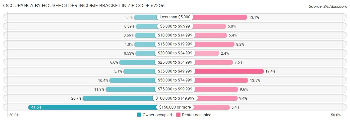 Occupancy by Householder Income Bracket in Zip Code 67206