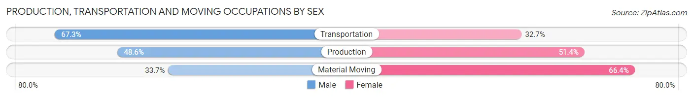 Production, Transportation and Moving Occupations by Sex in Zip Code 67206