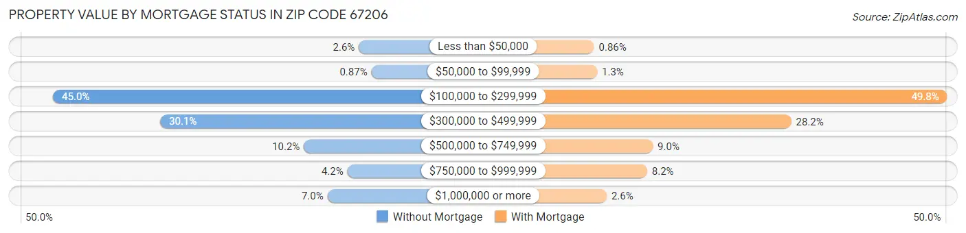 Property Value by Mortgage Status in Zip Code 67206