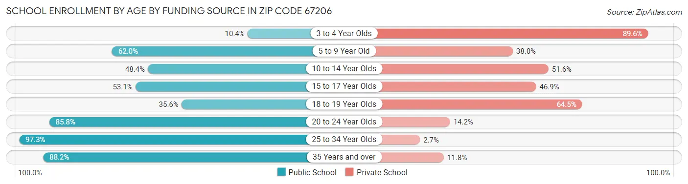 School Enrollment by Age by Funding Source in Zip Code 67206