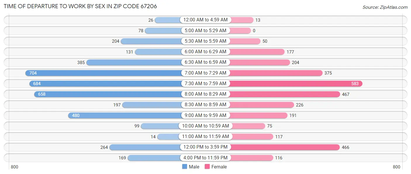 Time of Departure to Work by Sex in Zip Code 67206