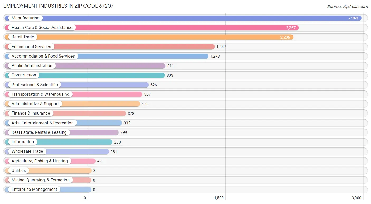 Employment Industries in Zip Code 67207