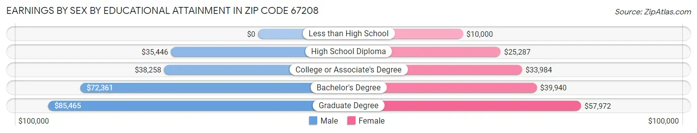 Earnings by Sex by Educational Attainment in Zip Code 67208