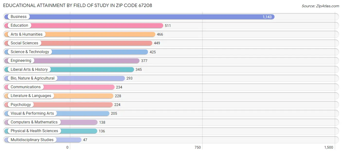 Educational Attainment by Field of Study in Zip Code 67208