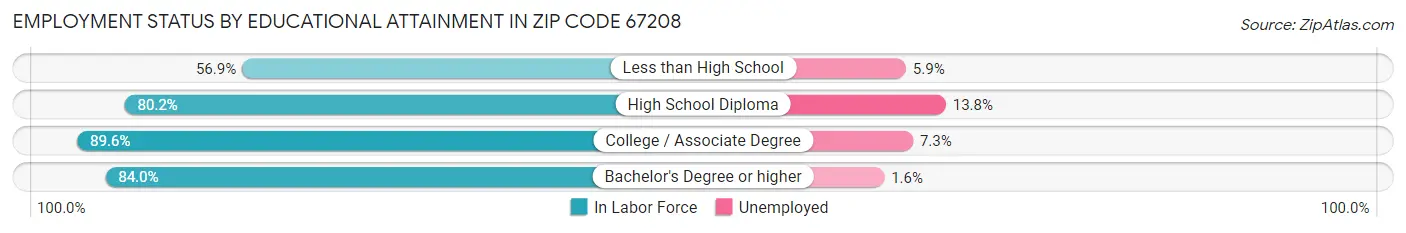 Employment Status by Educational Attainment in Zip Code 67208