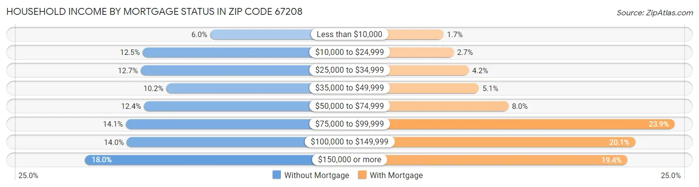 Household Income by Mortgage Status in Zip Code 67208