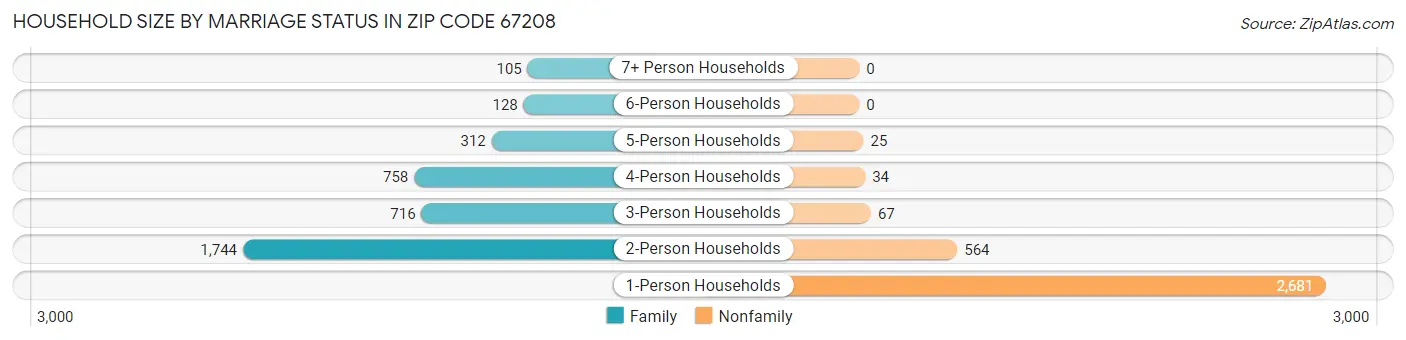 Household Size by Marriage Status in Zip Code 67208
