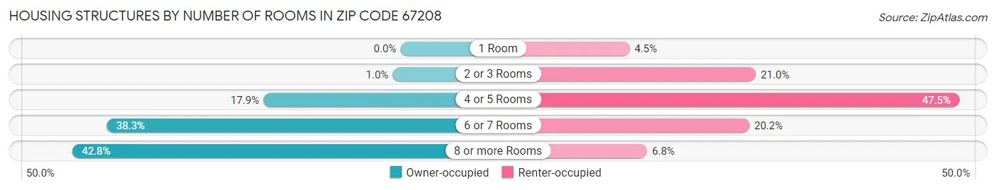 Housing Structures by Number of Rooms in Zip Code 67208