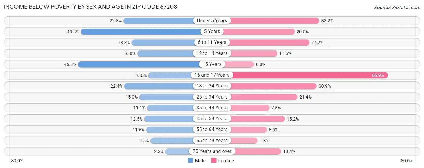 Income Below Poverty by Sex and Age in Zip Code 67208