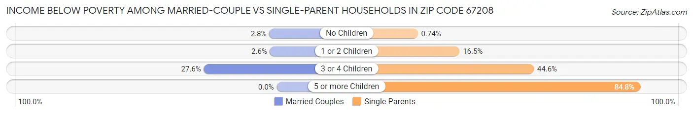 Income Below Poverty Among Married-Couple vs Single-Parent Households in Zip Code 67208