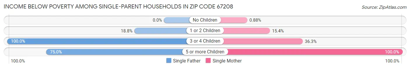 Income Below Poverty Among Single-Parent Households in Zip Code 67208