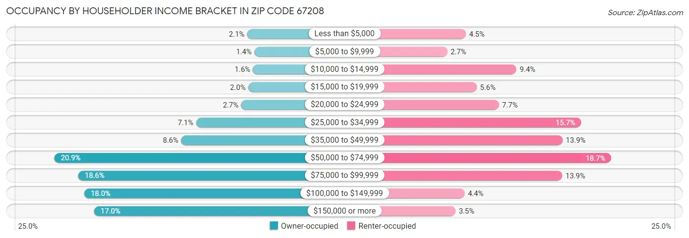 Occupancy by Householder Income Bracket in Zip Code 67208