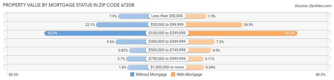 Property Value by Mortgage Status in Zip Code 67208