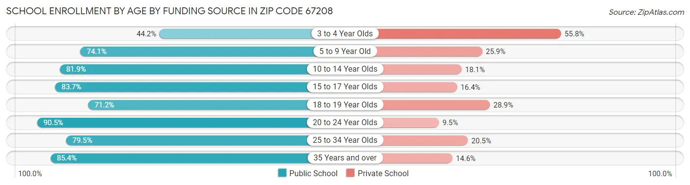School Enrollment by Age by Funding Source in Zip Code 67208