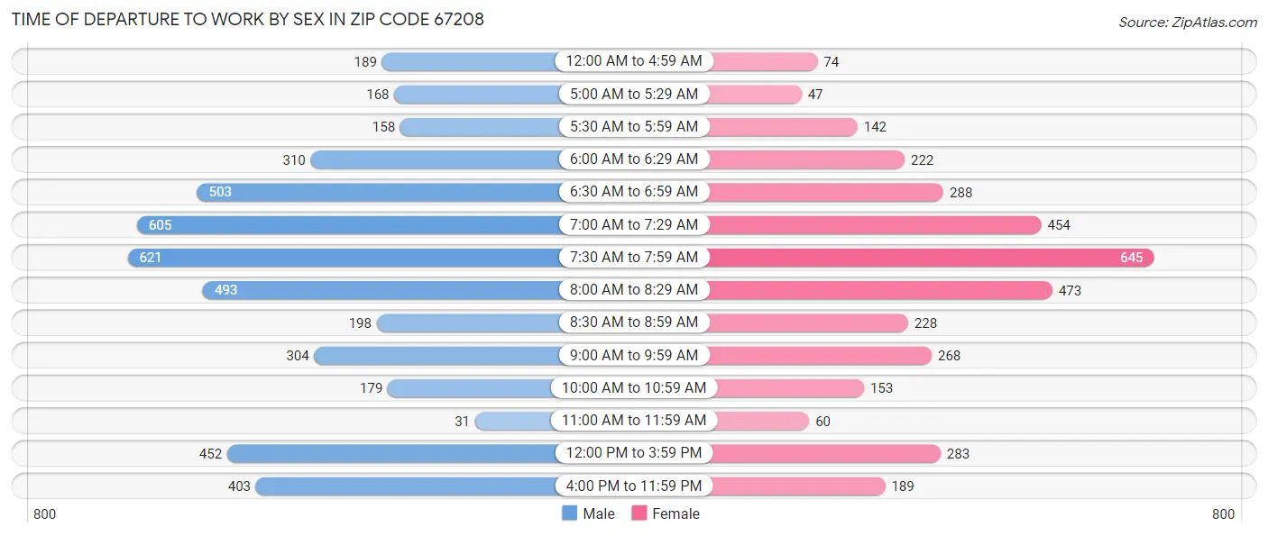 Time of Departure to Work by Sex in Zip Code 67208