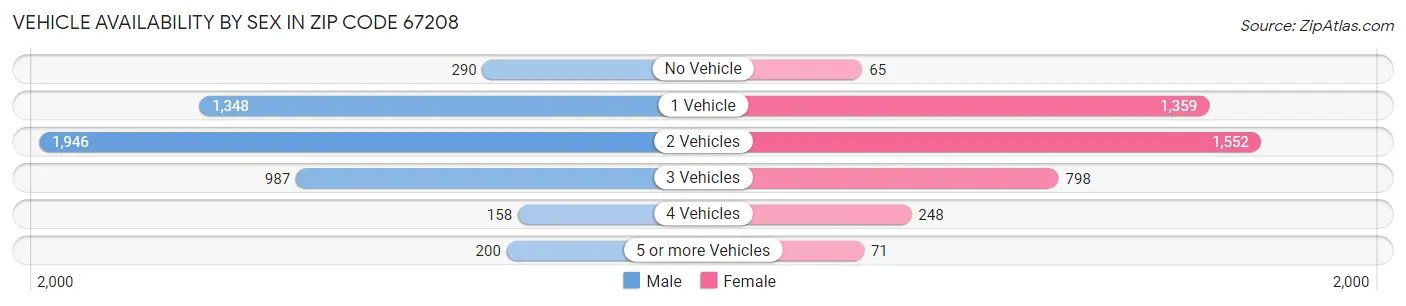 Vehicle Availability by Sex in Zip Code 67208