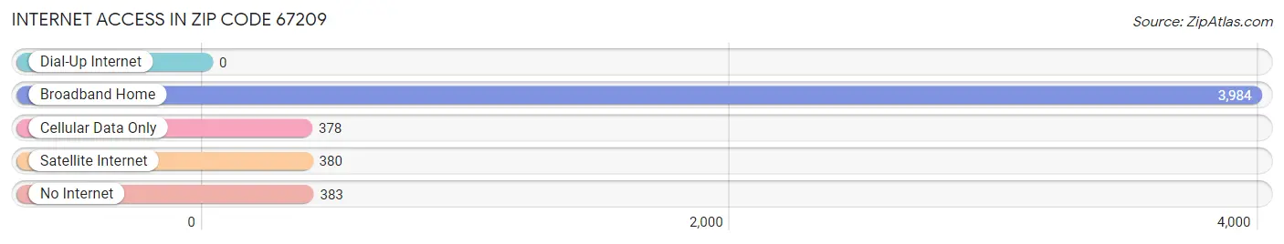 Internet Access in Zip Code 67209