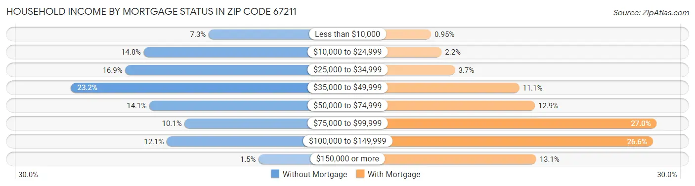 Household Income by Mortgage Status in Zip Code 67211