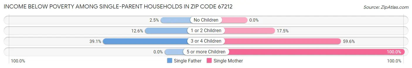 Income Below Poverty Among Single-Parent Households in Zip Code 67212