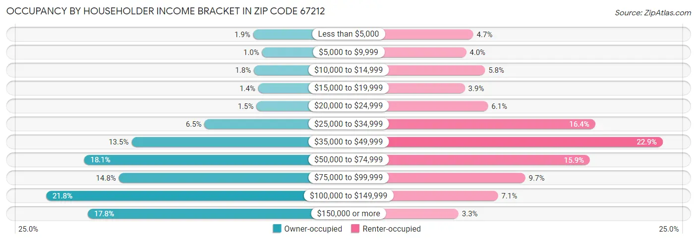 Occupancy by Householder Income Bracket in Zip Code 67212
