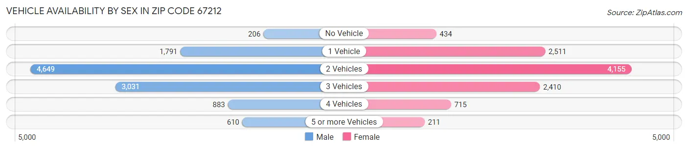 Vehicle Availability by Sex in Zip Code 67212