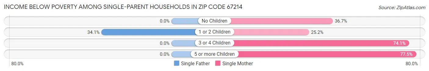 Income Below Poverty Among Single-Parent Households in Zip Code 67214