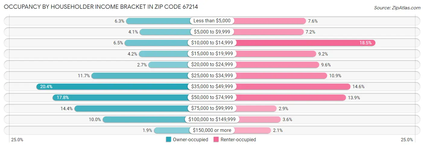 Occupancy by Householder Income Bracket in Zip Code 67214