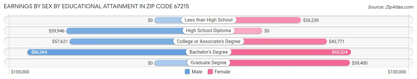 Earnings by Sex by Educational Attainment in Zip Code 67215