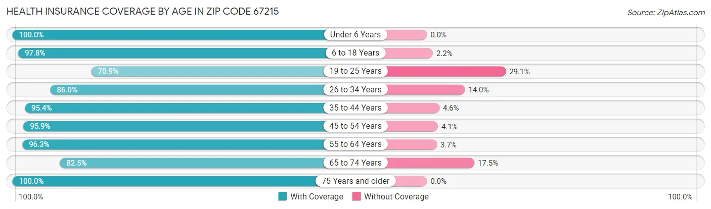 Health Insurance Coverage by Age in Zip Code 67215