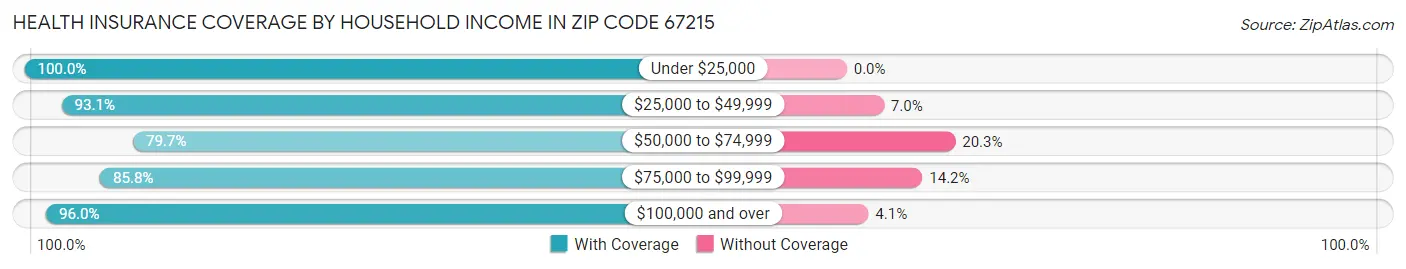 Health Insurance Coverage by Household Income in Zip Code 67215