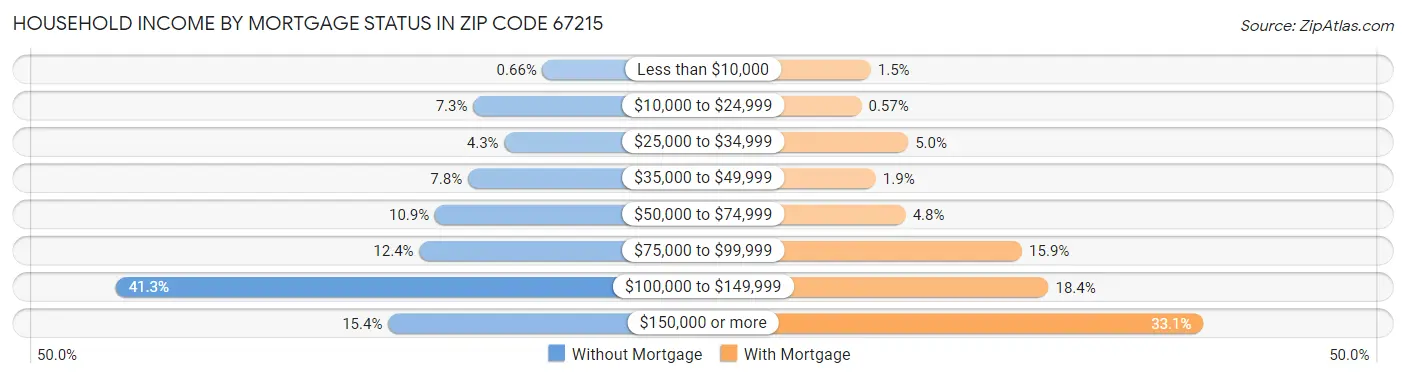 Household Income by Mortgage Status in Zip Code 67215