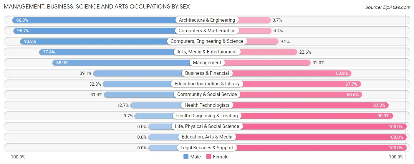 Management, Business, Science and Arts Occupations by Sex in Zip Code 67215