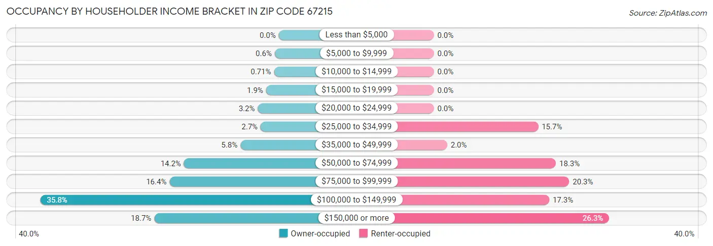 Occupancy by Householder Income Bracket in Zip Code 67215