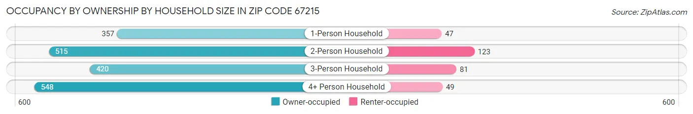 Occupancy by Ownership by Household Size in Zip Code 67215
