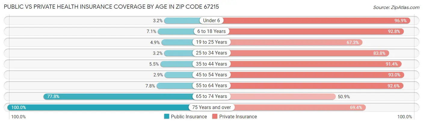Public vs Private Health Insurance Coverage by Age in Zip Code 67215