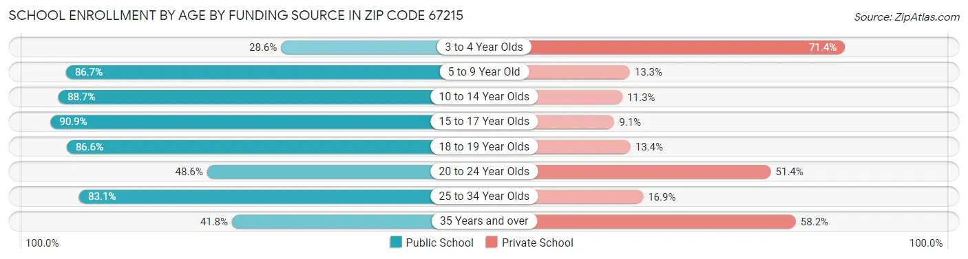 School Enrollment by Age by Funding Source in Zip Code 67215