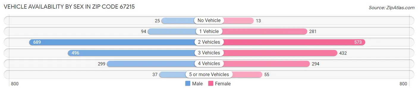 Vehicle Availability by Sex in Zip Code 67215