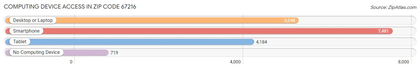 Computing Device Access in Zip Code 67216